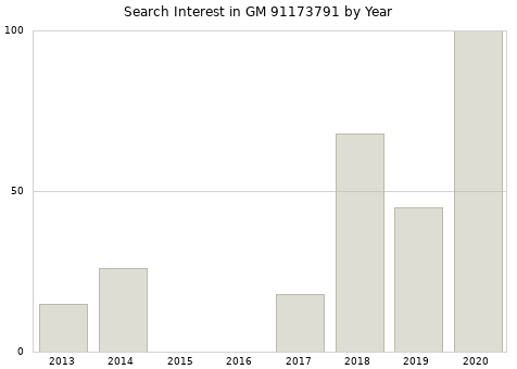 Annual search interest in GM 91173791 part.