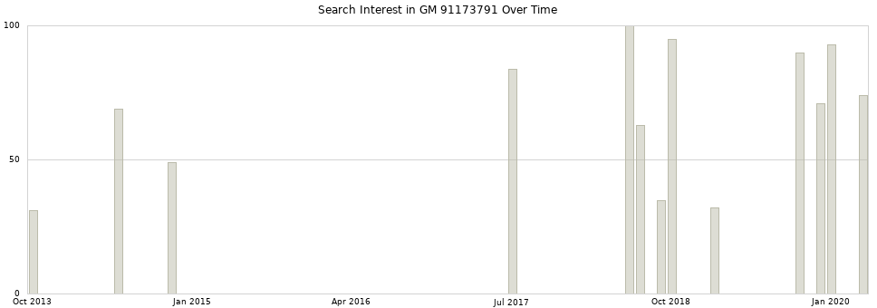 Search interest in GM 91173791 part aggregated by months over time.