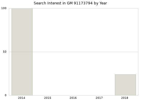 Annual search interest in GM 91173794 part.