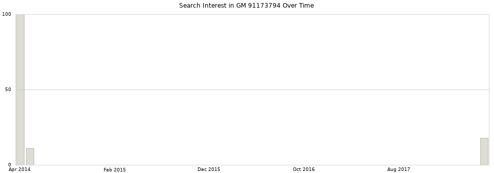 Search interest in GM 91173794 part aggregated by months over time.