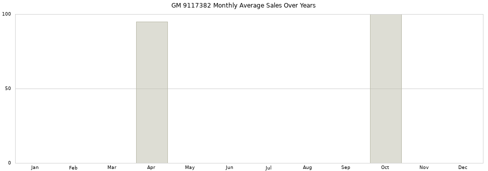 GM 9117382 monthly average sales over years from 2014 to 2020.