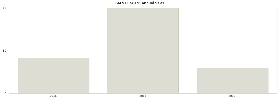 GM 91174076 part annual sales from 2014 to 2020.