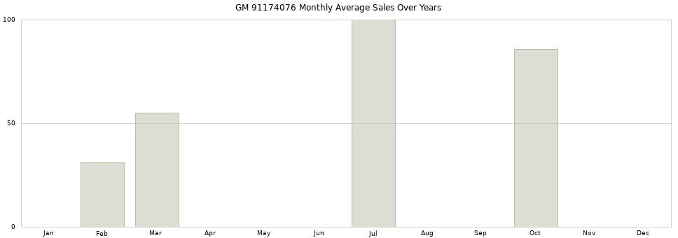 GM 91174076 monthly average sales over years from 2014 to 2020.