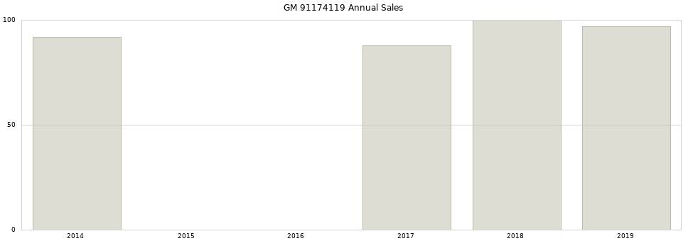 GM 91174119 part annual sales from 2014 to 2020.