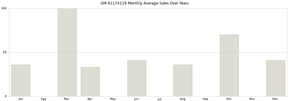 GM 91174119 monthly average sales over years from 2014 to 2020.