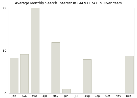 Monthly average search interest in GM 91174119 part over years from 2013 to 2020.