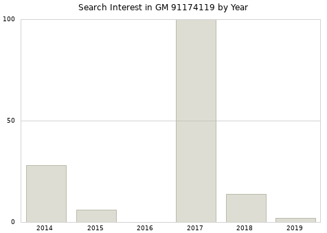 Annual search interest in GM 91174119 part.