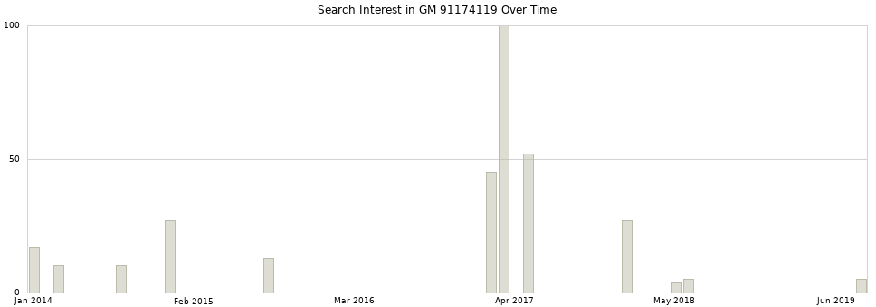 Search interest in GM 91174119 part aggregated by months over time.