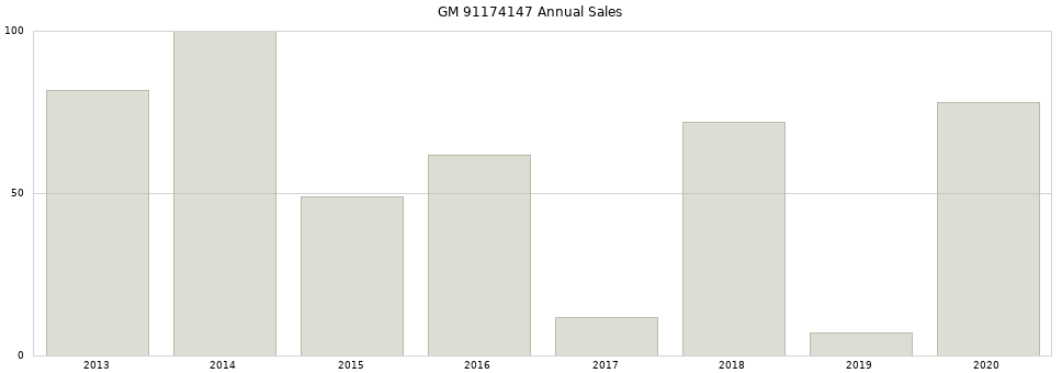 GM 91174147 part annual sales from 2014 to 2020.
