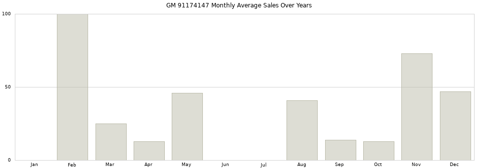 GM 91174147 monthly average sales over years from 2014 to 2020.