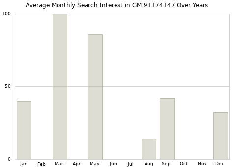 Monthly average search interest in GM 91174147 part over years from 2013 to 2020.