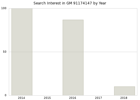 Annual search interest in GM 91174147 part.