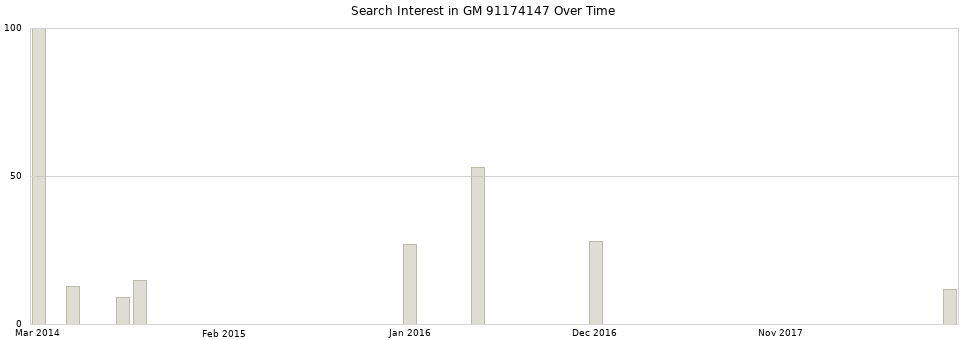 Search interest in GM 91174147 part aggregated by months over time.