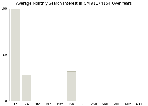 Monthly average search interest in GM 91174154 part over years from 2013 to 2020.