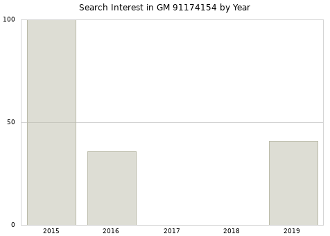 Annual search interest in GM 91174154 part.