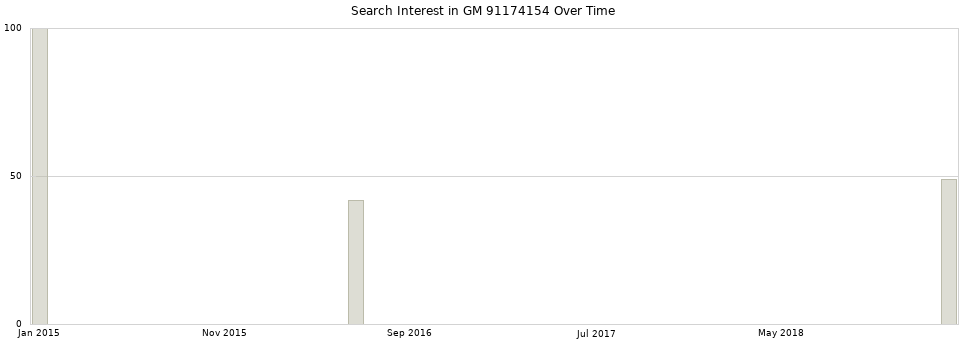 Search interest in GM 91174154 part aggregated by months over time.