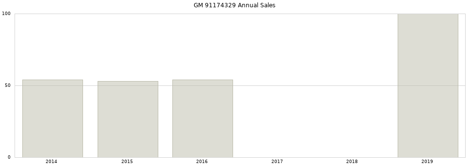 GM 91174329 part annual sales from 2014 to 2020.