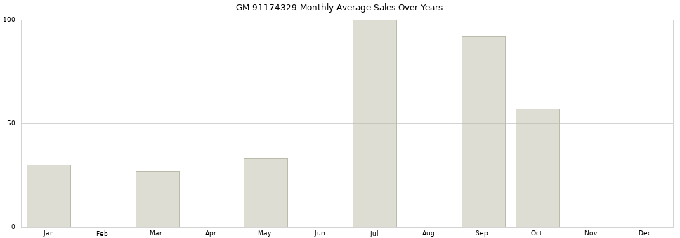 GM 91174329 monthly average sales over years from 2014 to 2020.