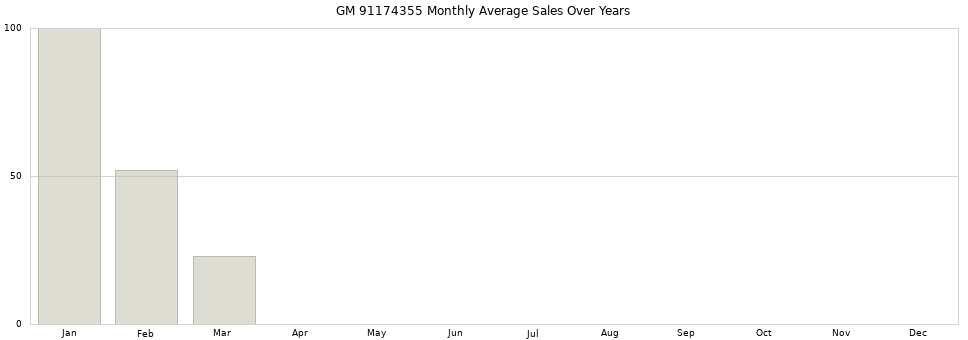 GM 91174355 monthly average sales over years from 2014 to 2020.