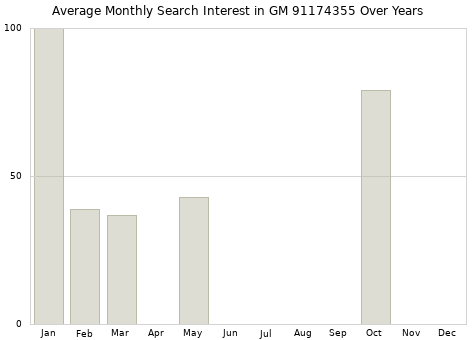 Monthly average search interest in GM 91174355 part over years from 2013 to 2020.