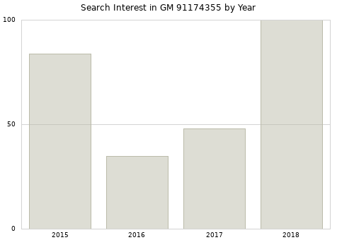 Annual search interest in GM 91174355 part.