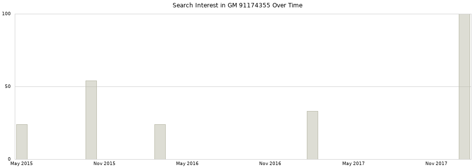 Search interest in GM 91174355 part aggregated by months over time.