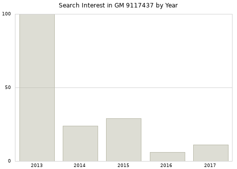 Annual search interest in GM 9117437 part.