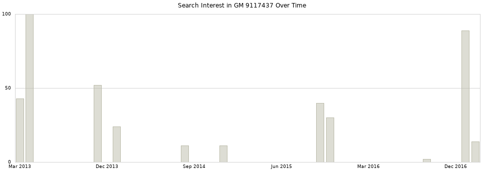 Search interest in GM 9117437 part aggregated by months over time.