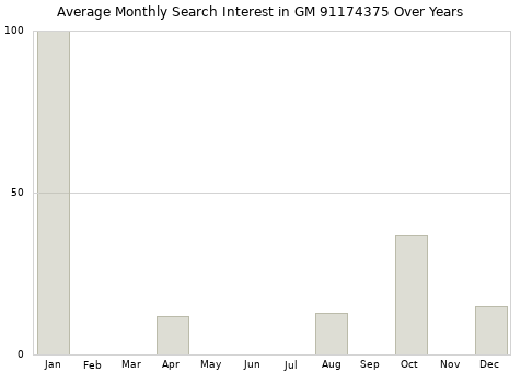 Monthly average search interest in GM 91174375 part over years from 2013 to 2020.