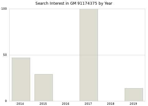 Annual search interest in GM 91174375 part.