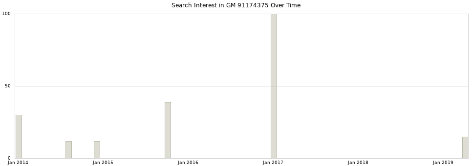 Search interest in GM 91174375 part aggregated by months over time.