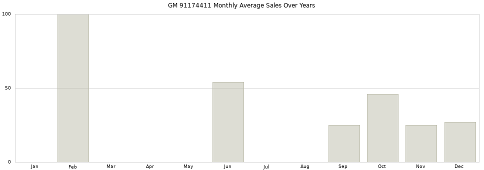 GM 91174411 monthly average sales over years from 2014 to 2020.