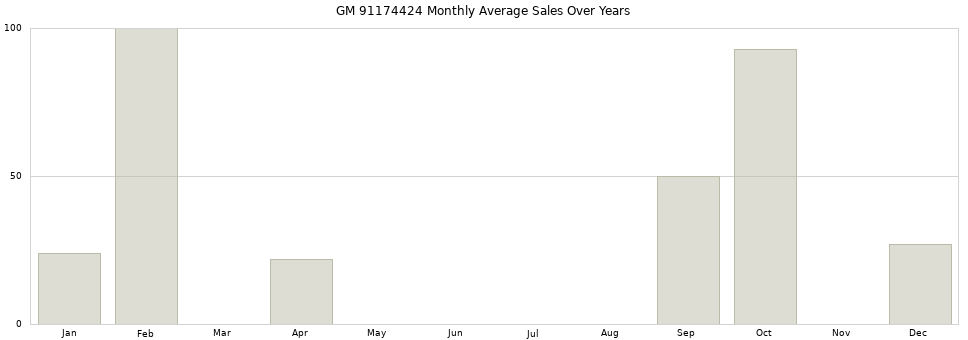 GM 91174424 monthly average sales over years from 2014 to 2020.