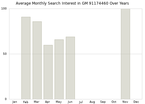 Monthly average search interest in GM 91174460 part over years from 2013 to 2020.