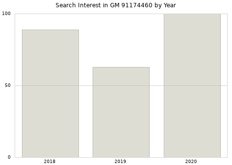 Annual search interest in GM 91174460 part.