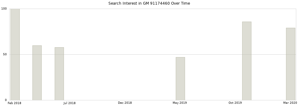 Search interest in GM 91174460 part aggregated by months over time.