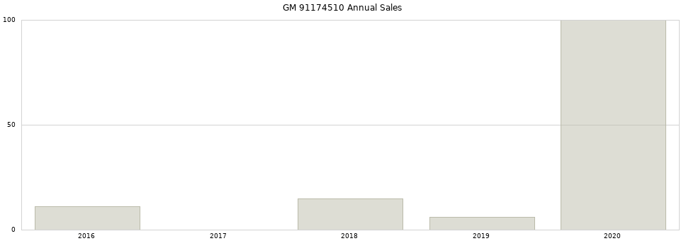 GM 91174510 part annual sales from 2014 to 2020.