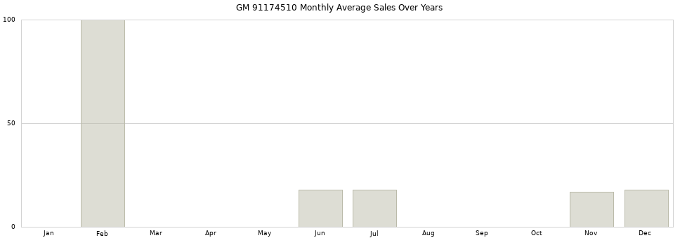 GM 91174510 monthly average sales over years from 2014 to 2020.