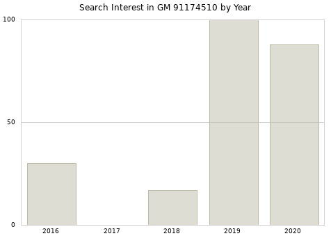 Annual search interest in GM 91174510 part.