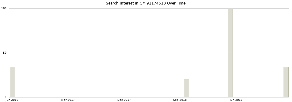 Search interest in GM 91174510 part aggregated by months over time.