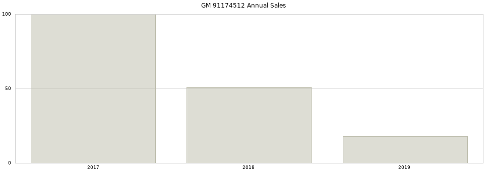 GM 91174512 part annual sales from 2014 to 2020.