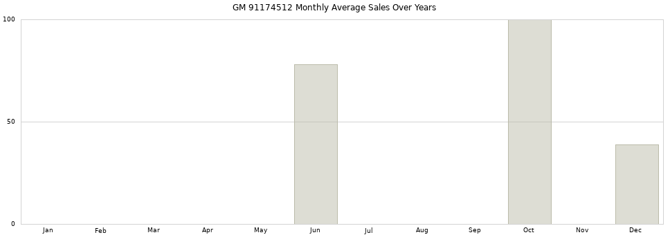 GM 91174512 monthly average sales over years from 2014 to 2020.