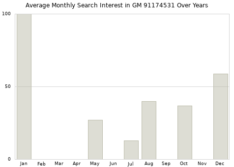 Monthly average search interest in GM 91174531 part over years from 2013 to 2020.