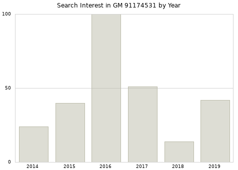 Annual search interest in GM 91174531 part.