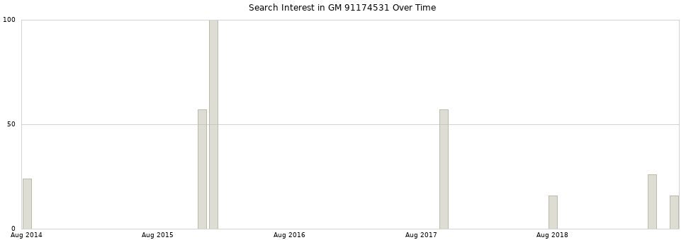 Search interest in GM 91174531 part aggregated by months over time.
