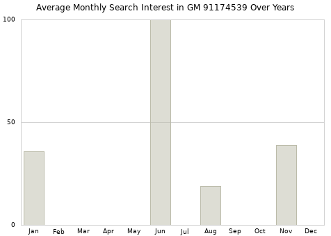 Monthly average search interest in GM 91174539 part over years from 2013 to 2020.