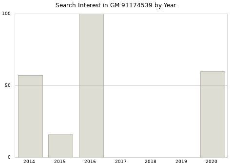 Annual search interest in GM 91174539 part.