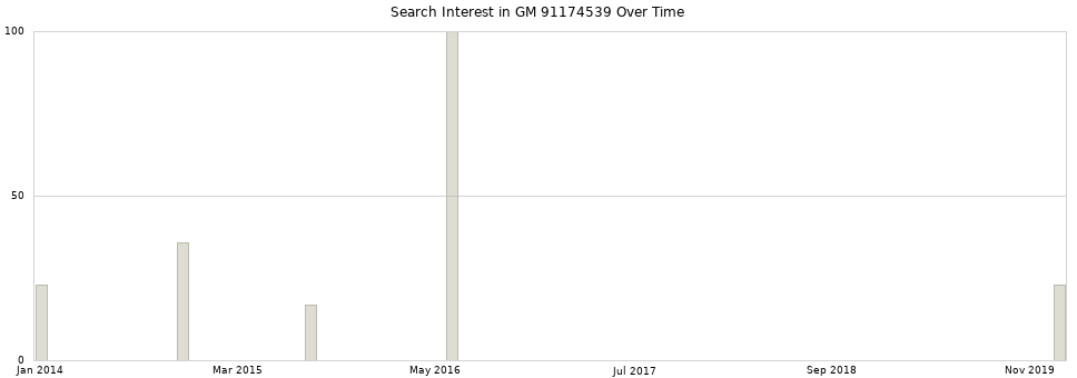 Search interest in GM 91174539 part aggregated by months over time.