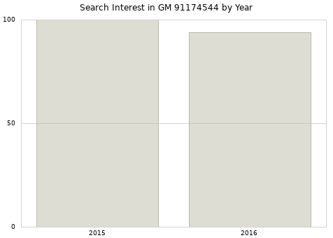 Annual search interest in GM 91174544 part.