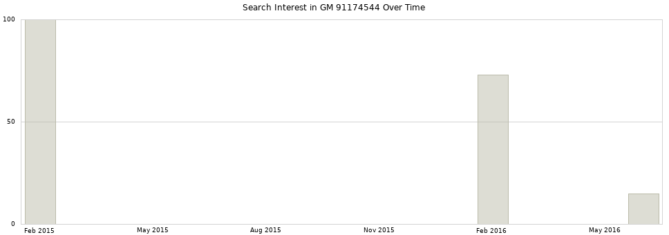Search interest in GM 91174544 part aggregated by months over time.